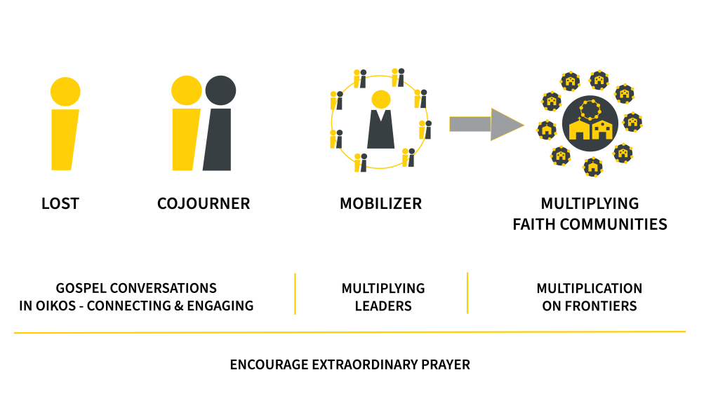 3+1 PROCESS CHART